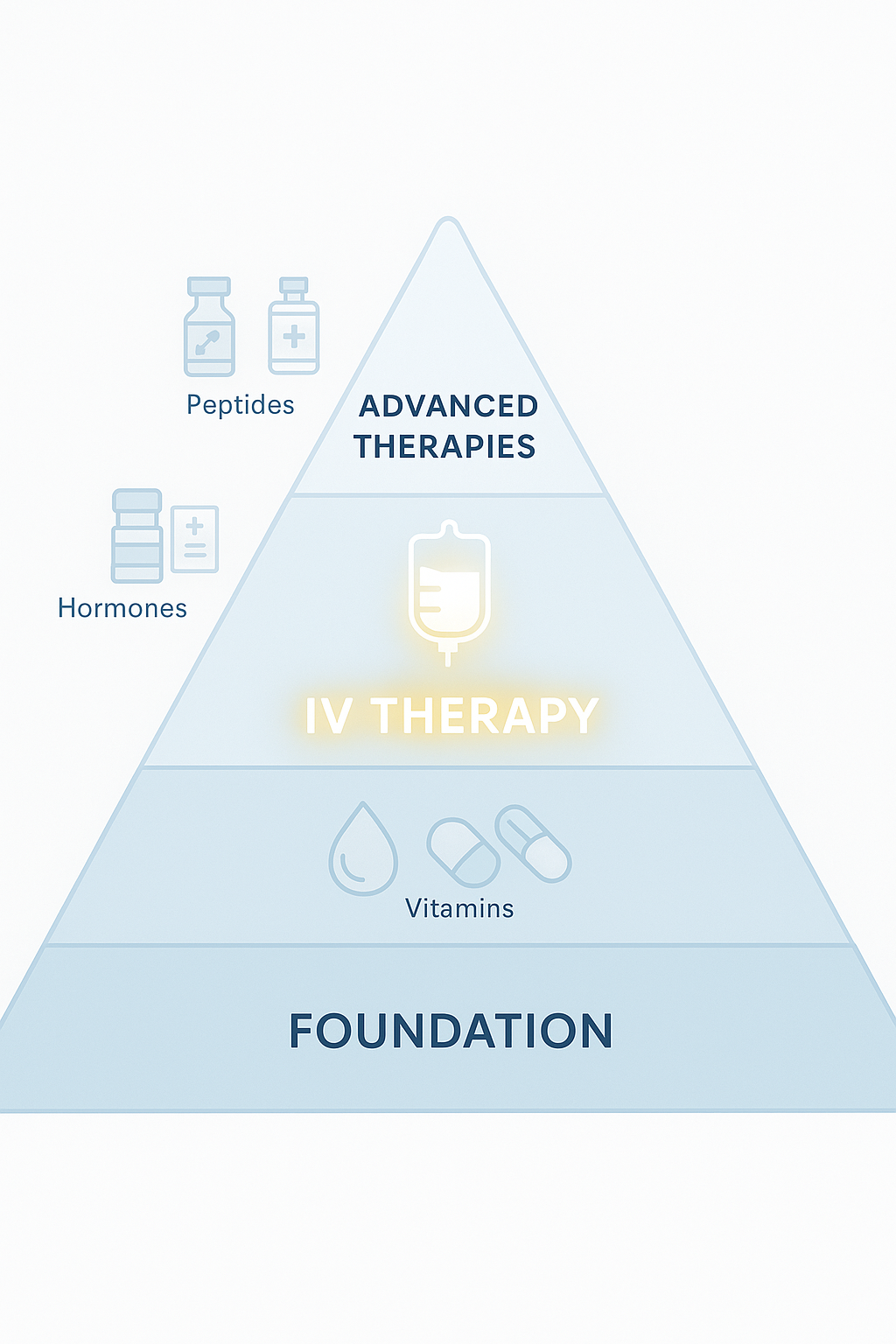 Clean medical infographic pyramid showing anti-aging hierarchy with IV therapy highlighted, designed for wellness and healthcare content.