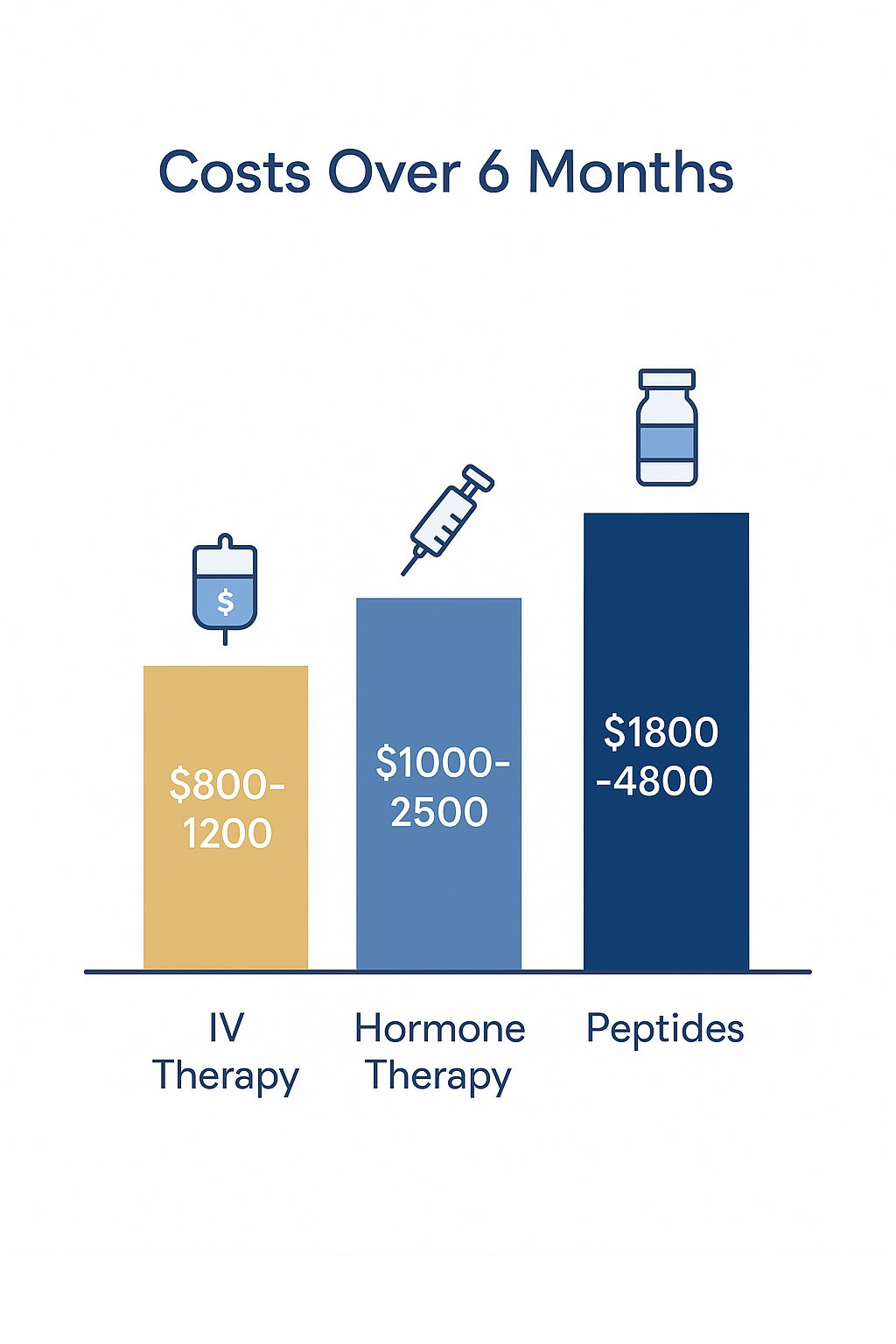 Anti-aging treatment cost comparison chart showing IV therapy at $800-1200, hormone therapy at $1000-2500, and peptides at $1800-4800 over 6 months, with IV therapy highlighted as the most cost-effective option